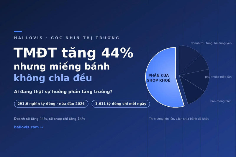 TMĐT Việt Nam tăng 44% nửa đầu 2026: Thị trường đi lên, nhưng không phải shop nào cũng hưởng phần tăng trưởng