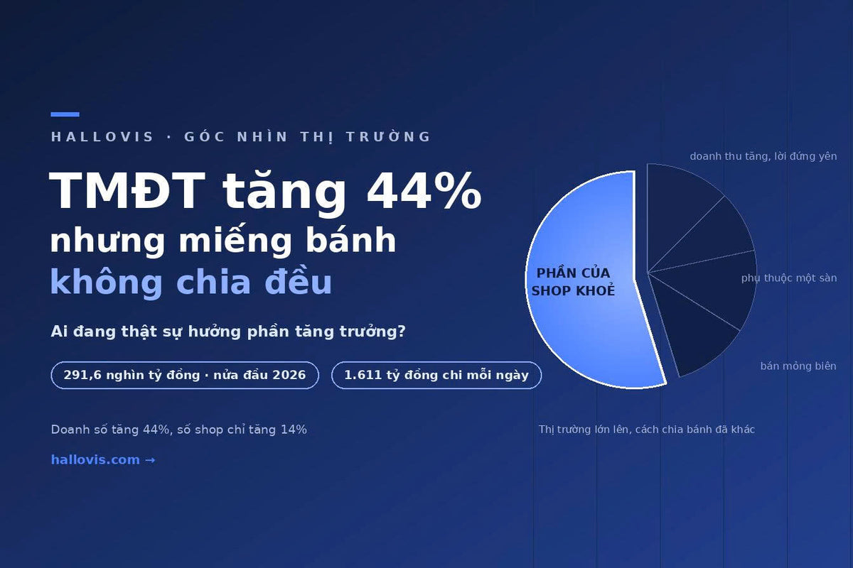 TMĐT Việt Nam tăng 44% nửa đầu 2026: Thị trường đi lên, nhưng không phải shop nào cũng hưởng phần tăng trưởng